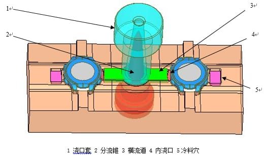 Gating System Design
