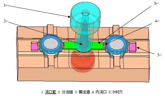 Gating System Design