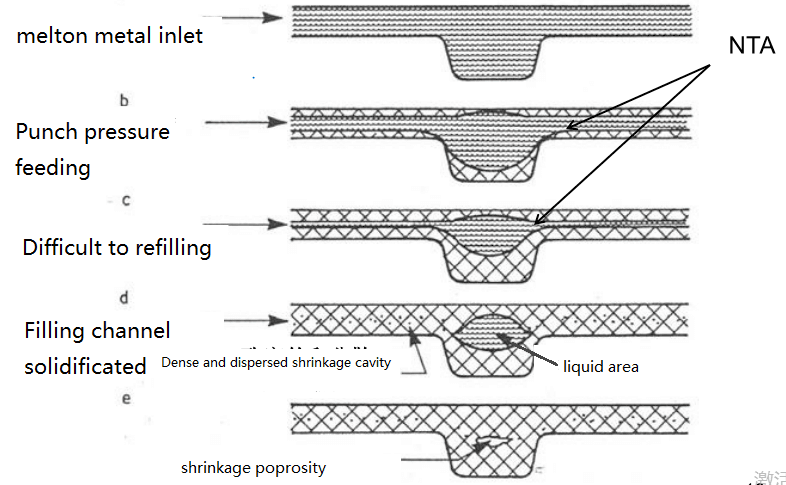 Cómo se forma la porosidad por contracción How shrinkage porosity formed