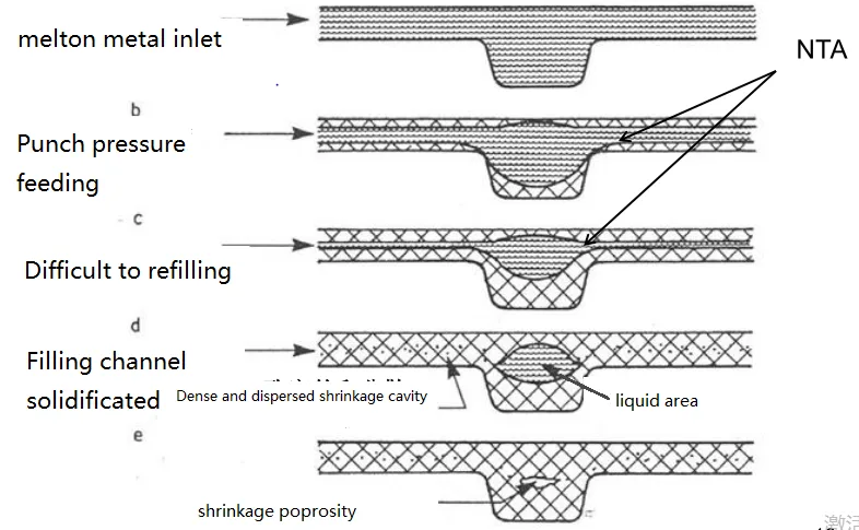 How shrinkage porosity formed