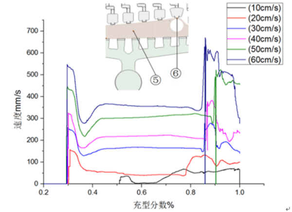 Node 5 Velocity During Filling