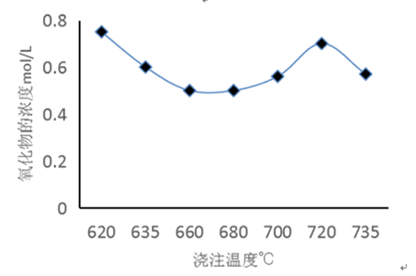 Oxide Content Variation with Temperature
