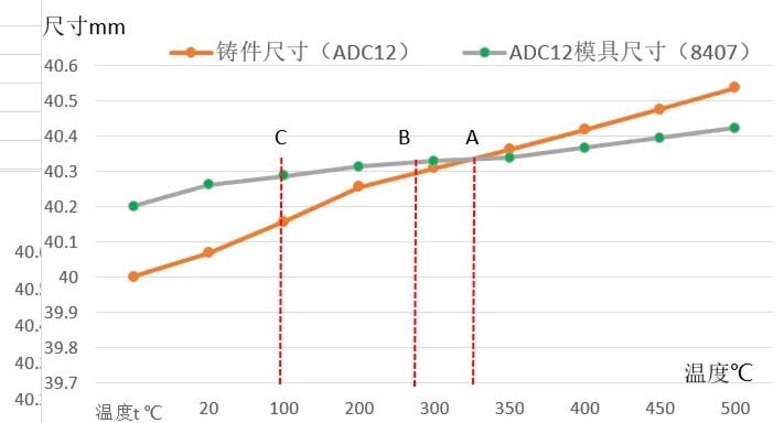 Size vs. Temperature Graph