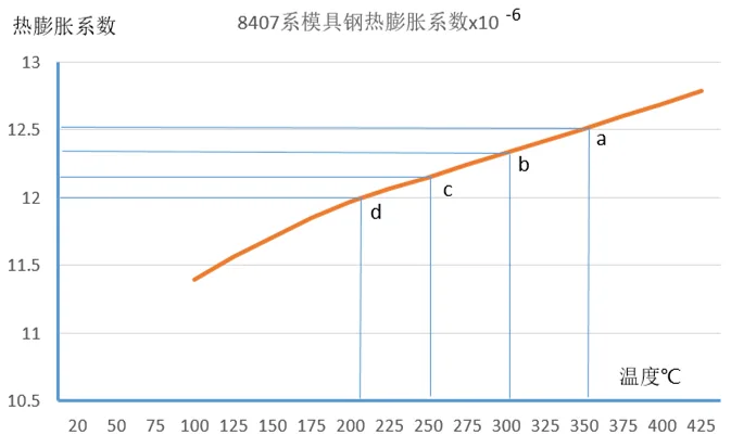 Thermal Expansion Curves