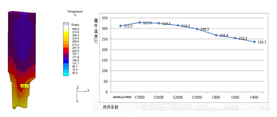 Temperature Simulation of Inserts